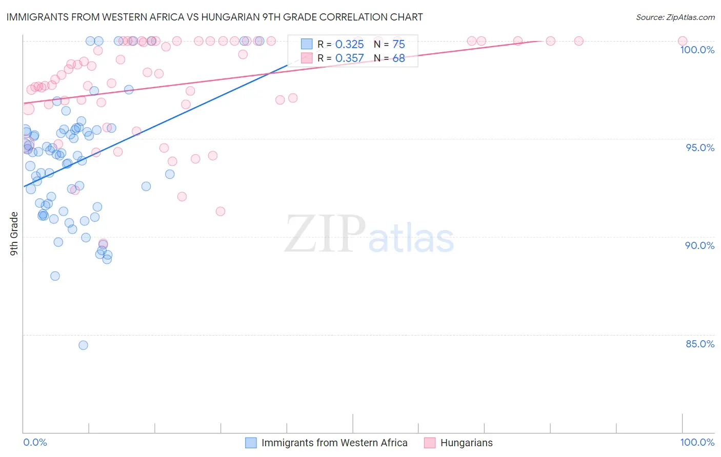 Immigrants from Western Africa vs Hungarian 9th Grade