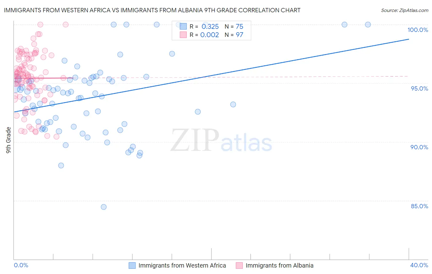 Immigrants from Western Africa vs Immigrants from Albania 9th Grade
