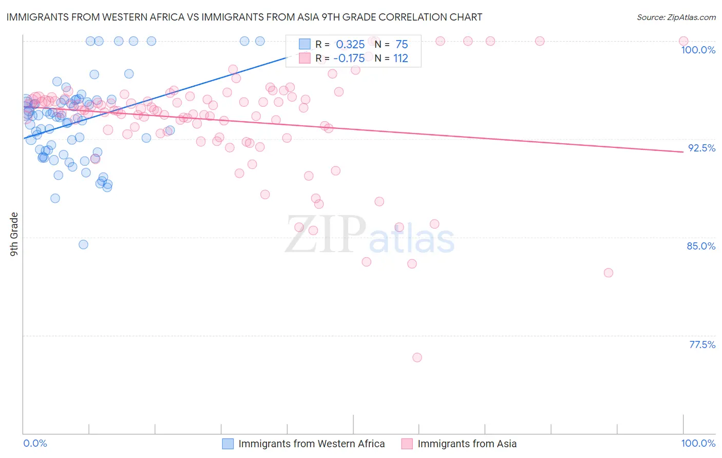 Immigrants from Western Africa vs Immigrants from Asia 9th Grade
