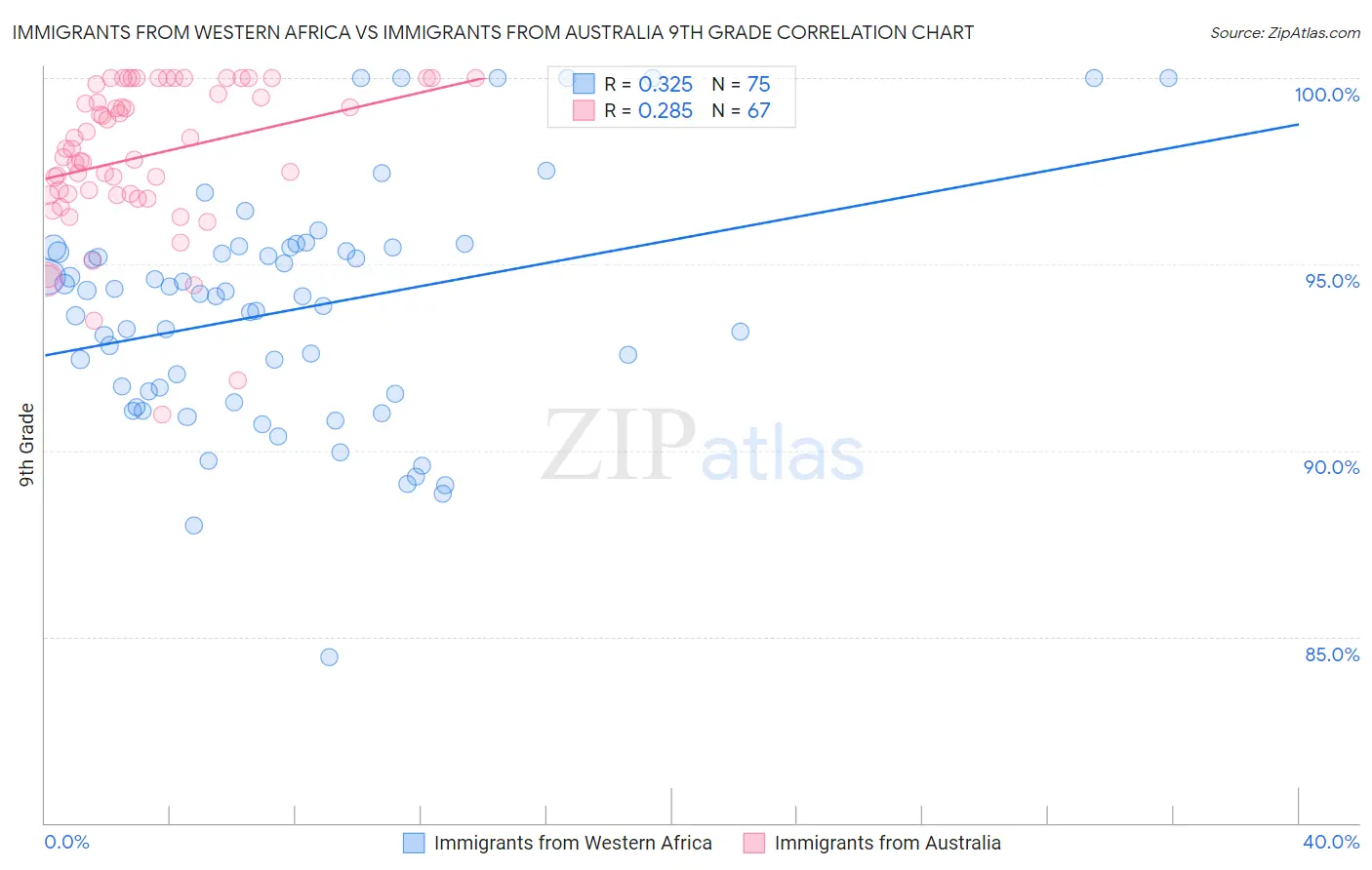 Immigrants from Western Africa vs Immigrants from Australia 9th Grade