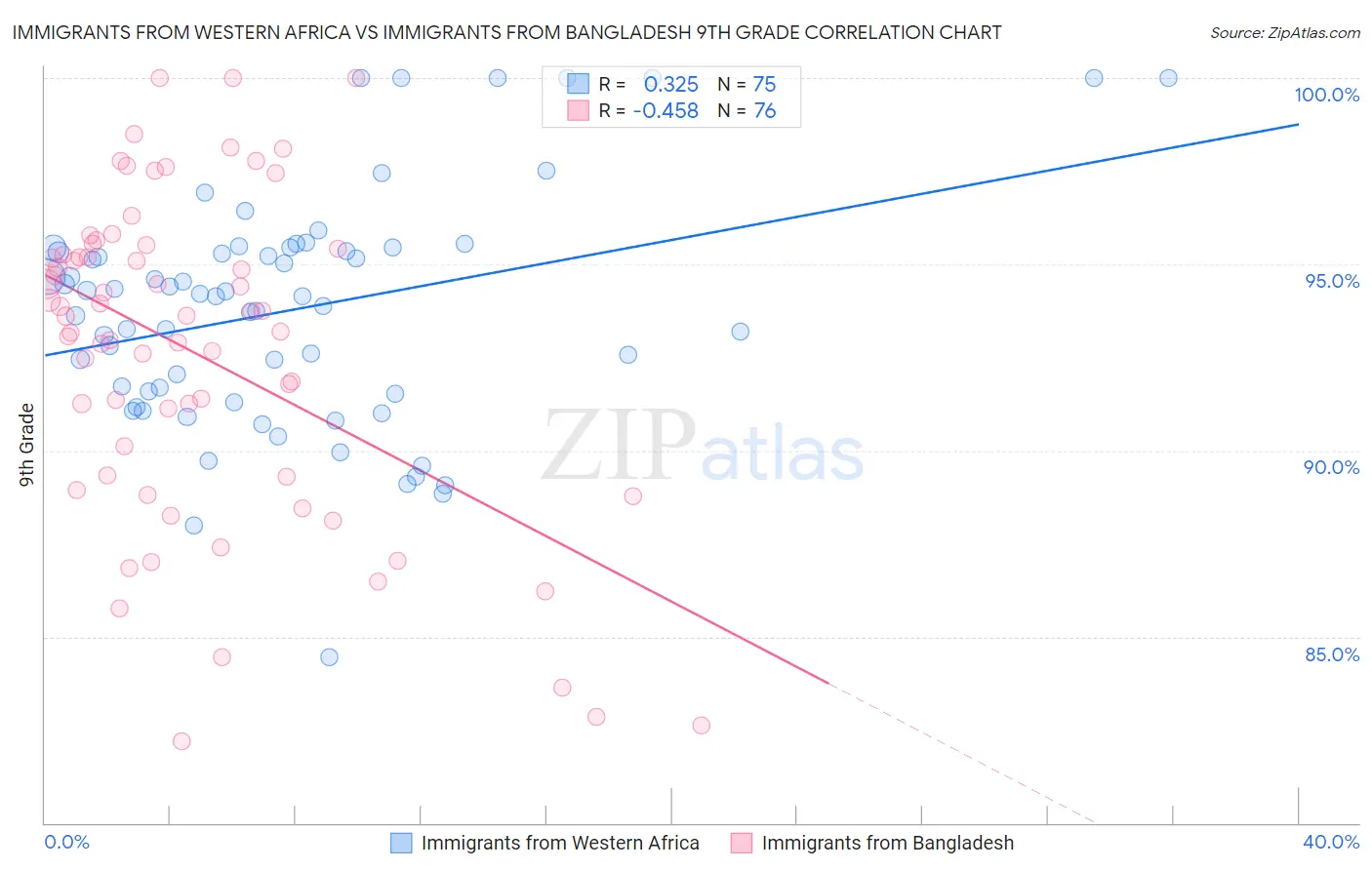 Immigrants from Western Africa vs Immigrants from Bangladesh 9th Grade