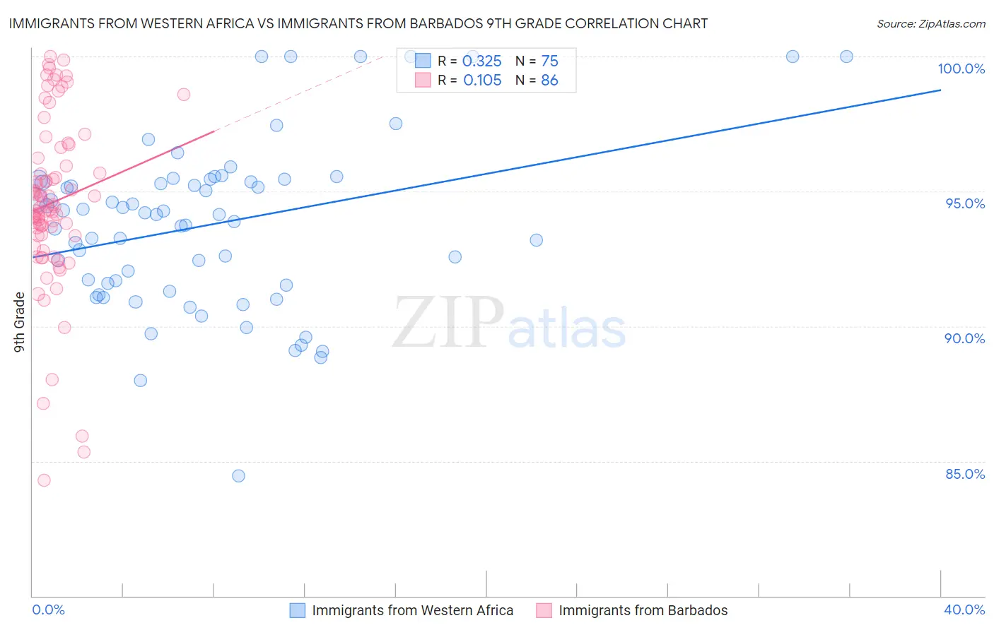 Immigrants from Western Africa vs Immigrants from Barbados 9th Grade