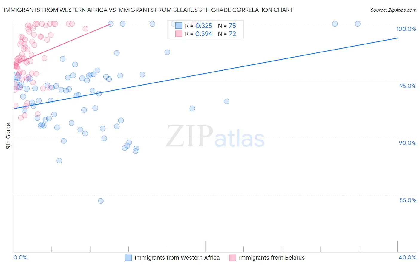Immigrants from Western Africa vs Immigrants from Belarus 9th Grade