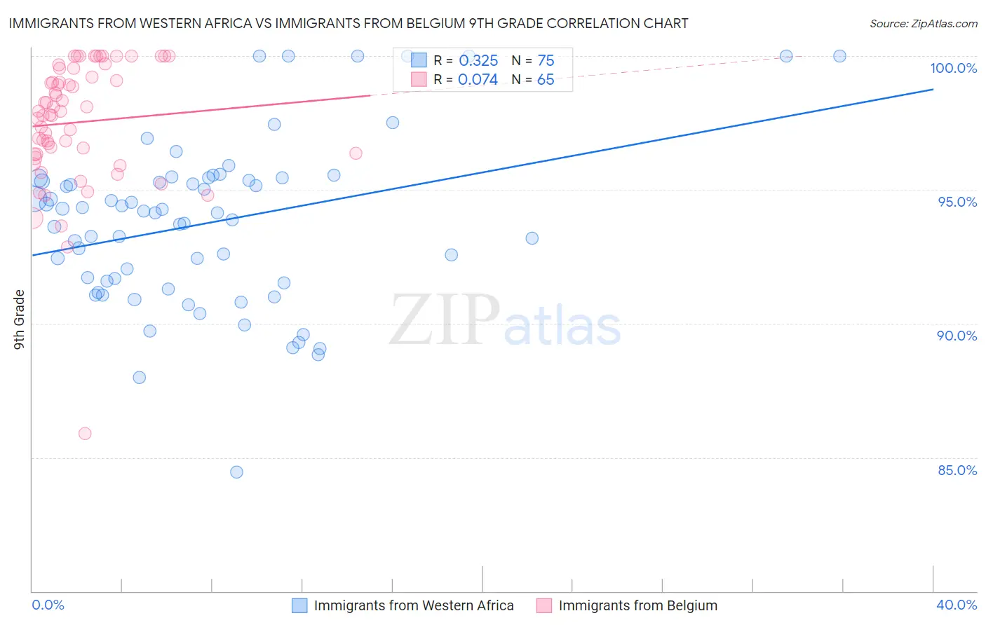 Immigrants from Western Africa vs Immigrants from Belgium 9th Grade