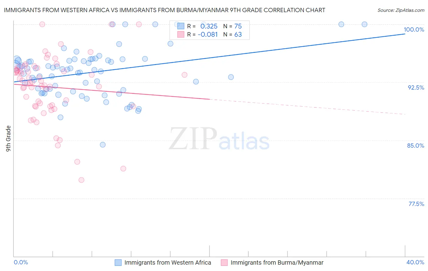 Immigrants from Western Africa vs Immigrants from Burma/Myanmar 9th Grade