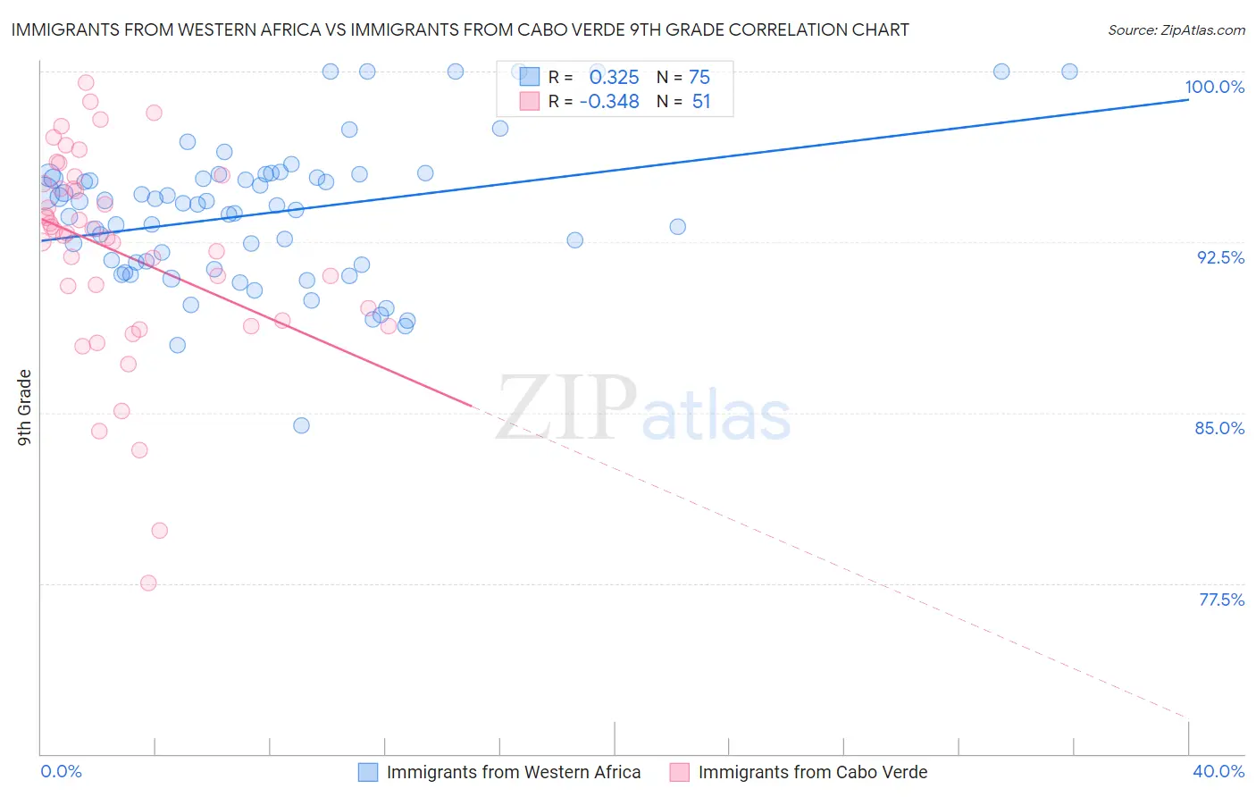 Immigrants from Western Africa vs Immigrants from Cabo Verde 9th Grade