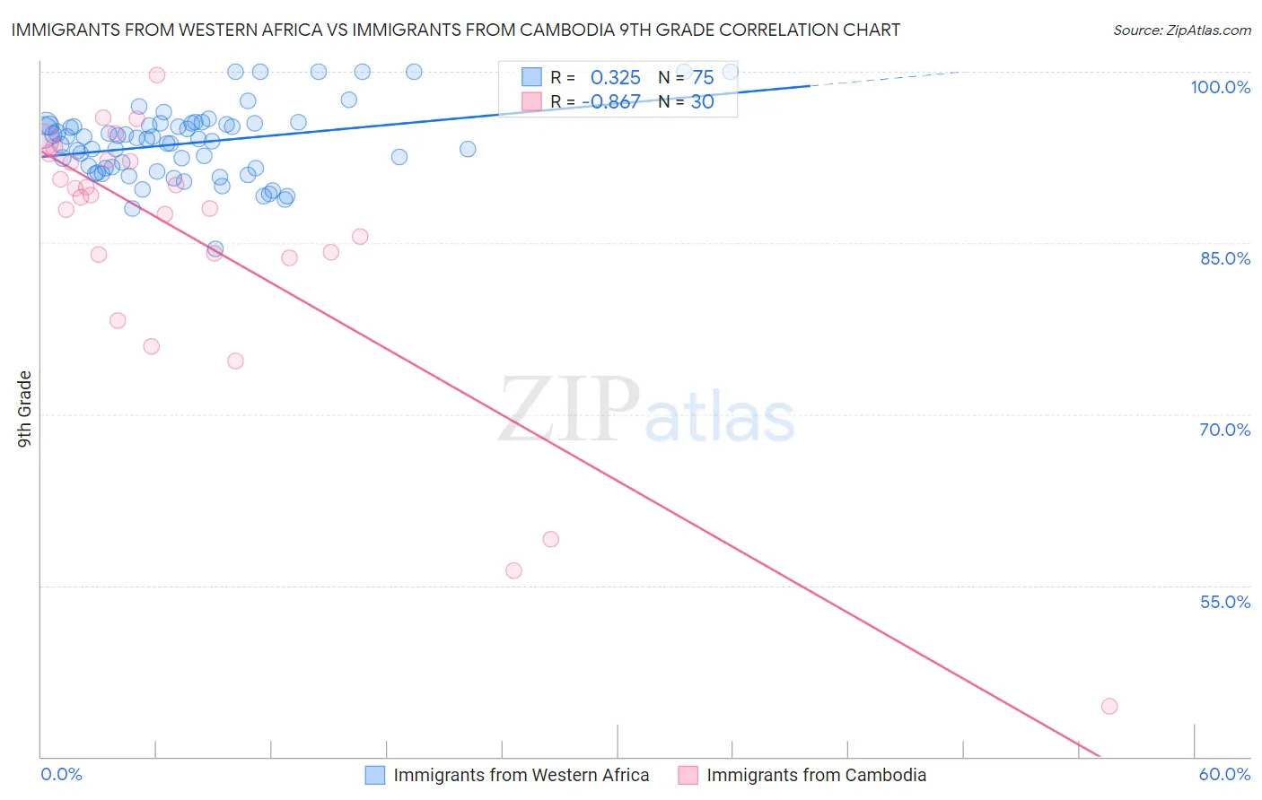 Immigrants from Western Africa vs Immigrants from Cambodia 9th Grade