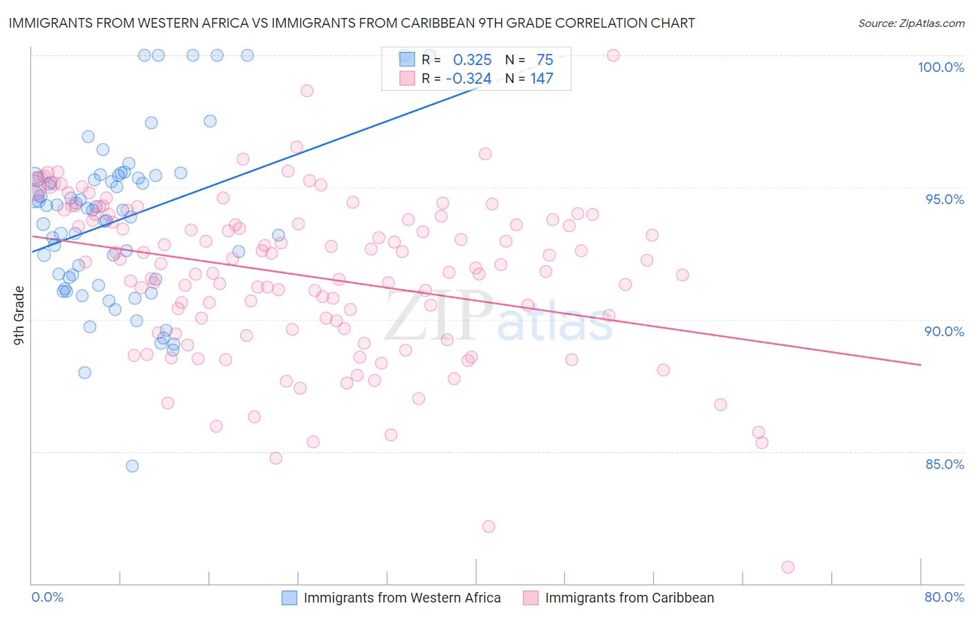 Immigrants from Western Africa vs Immigrants from Caribbean 9th Grade