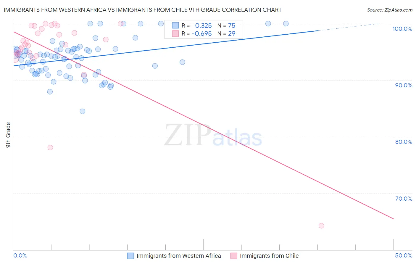 Immigrants from Western Africa vs Immigrants from Chile 9th Grade