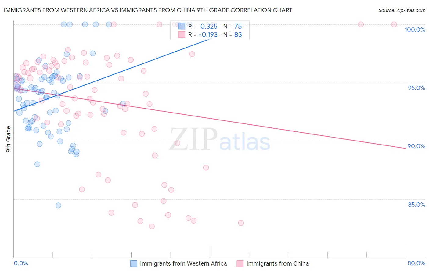 Immigrants from Western Africa vs Immigrants from China 9th Grade