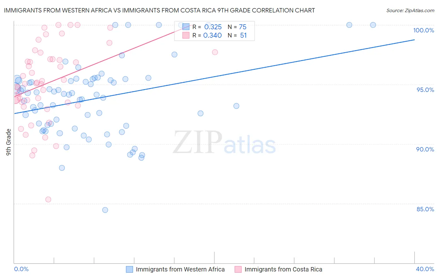 Immigrants from Western Africa vs Immigrants from Costa Rica 9th Grade