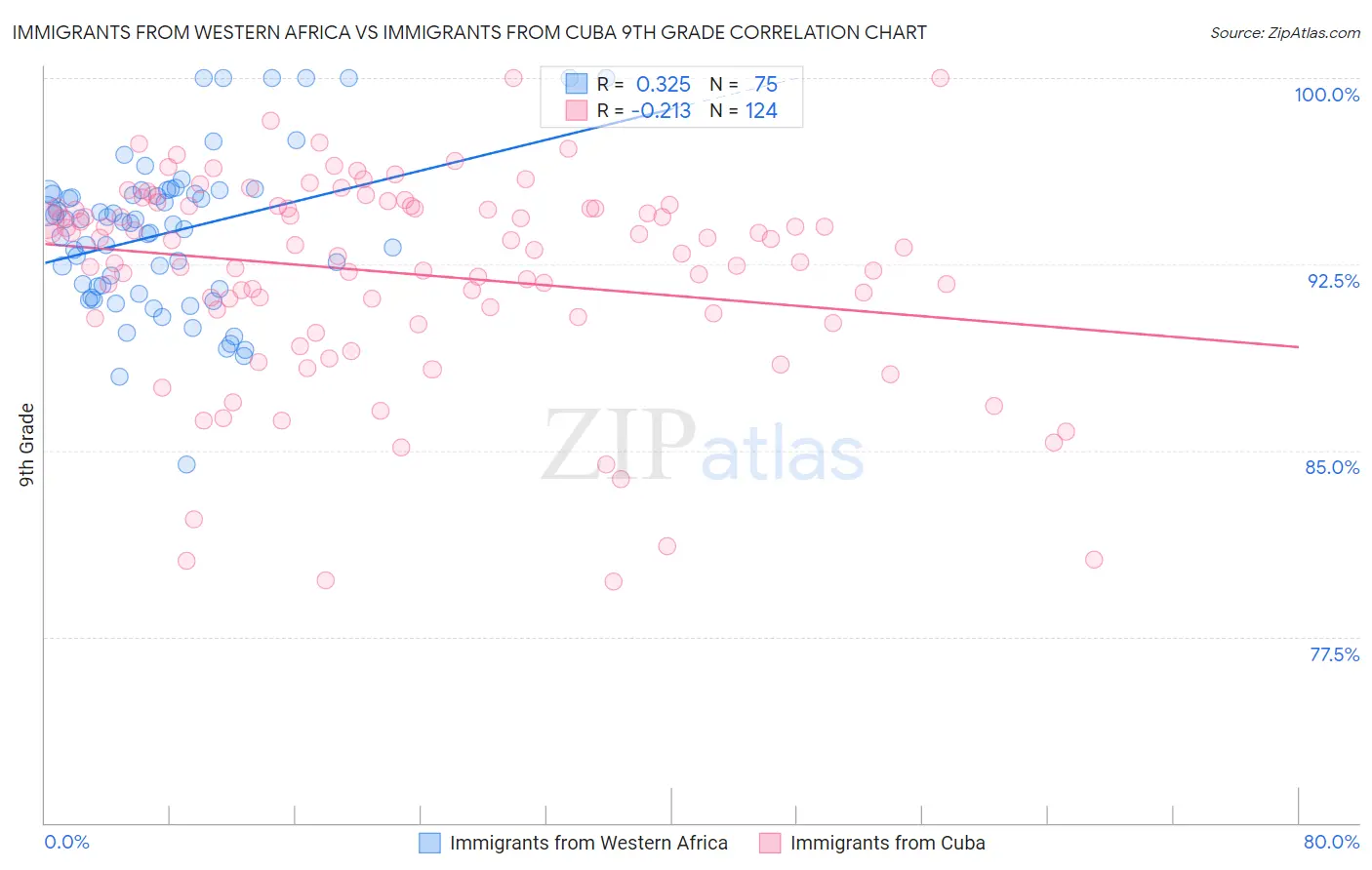 Immigrants from Western Africa vs Immigrants from Cuba 9th Grade