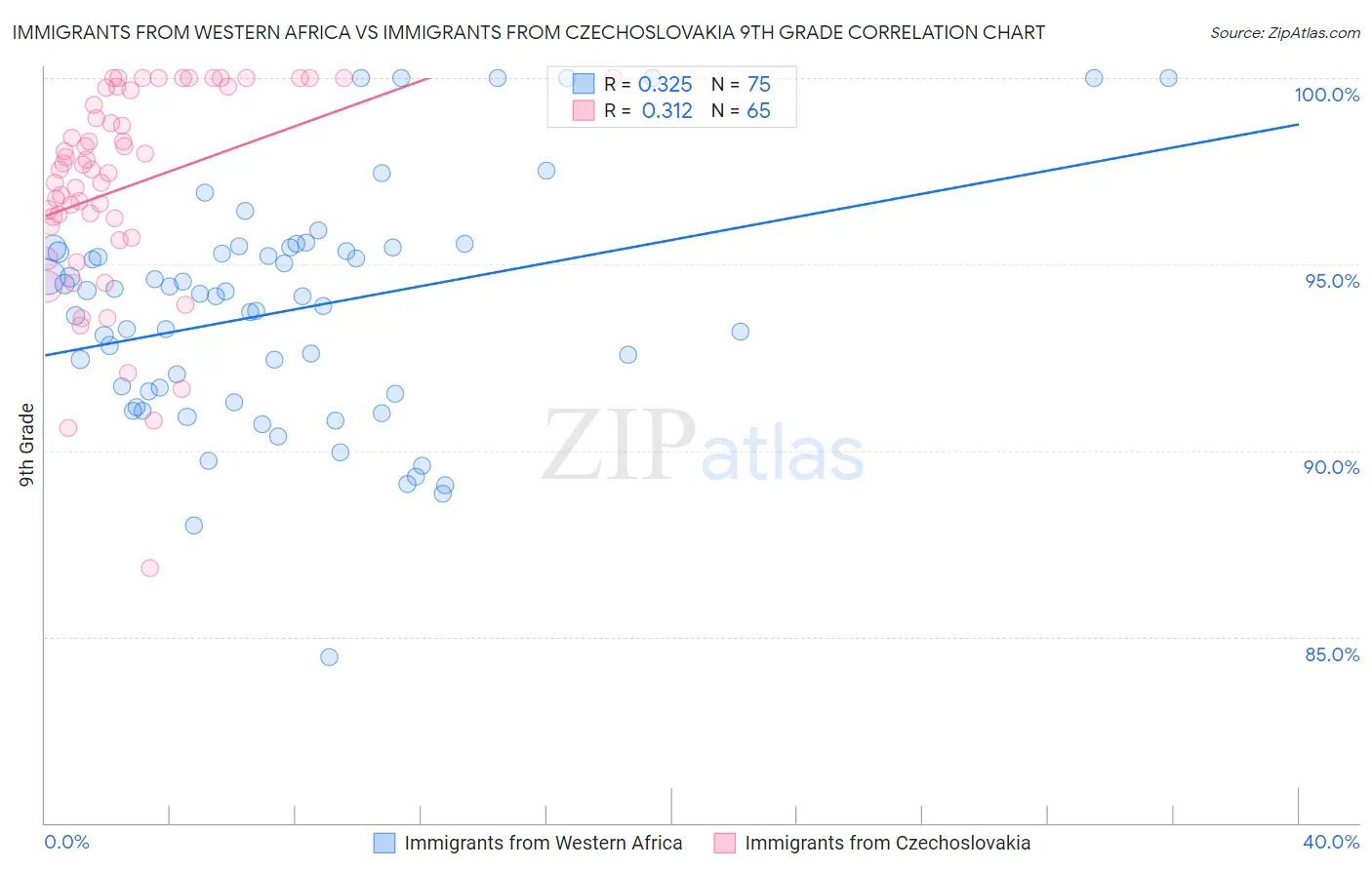 Immigrants from Western Africa vs Immigrants from Czechoslovakia 9th Grade