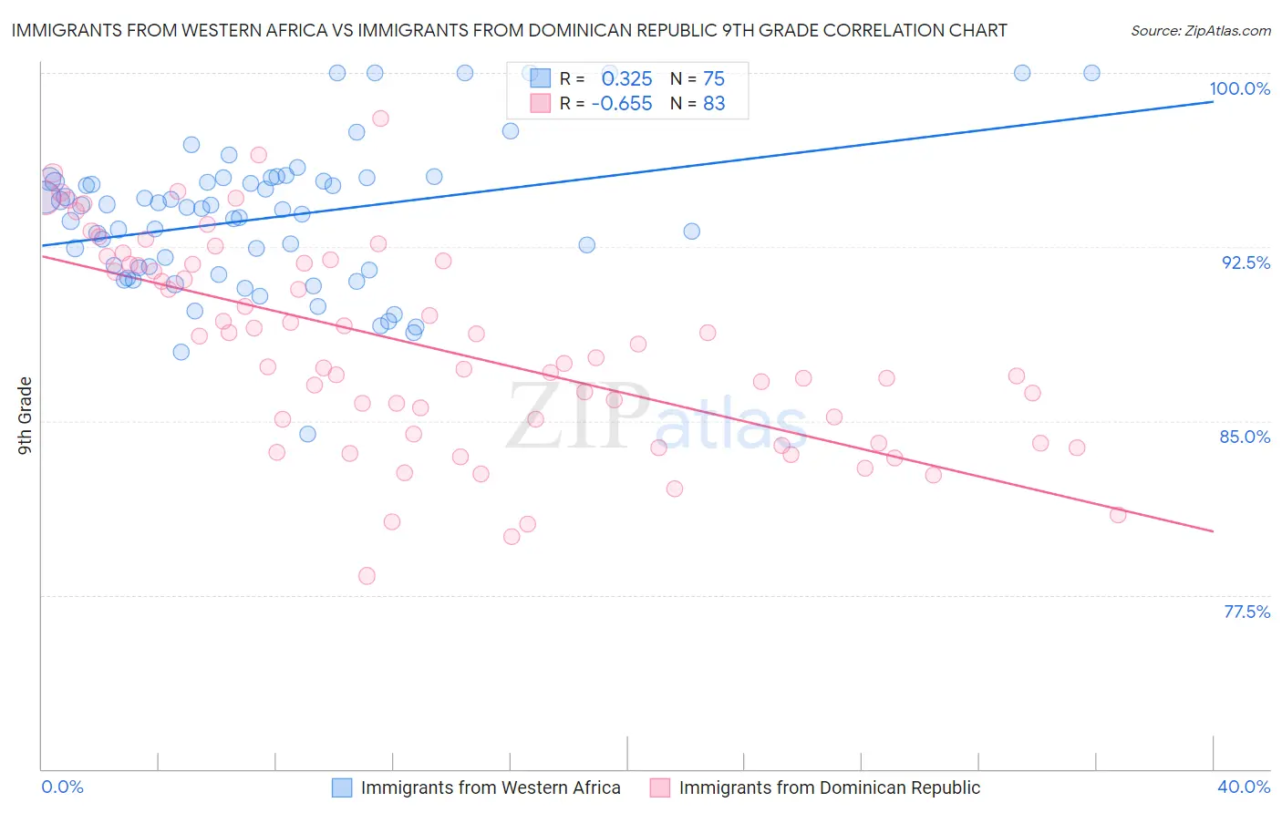 Immigrants from Western Africa vs Immigrants from Dominican Republic 9th Grade