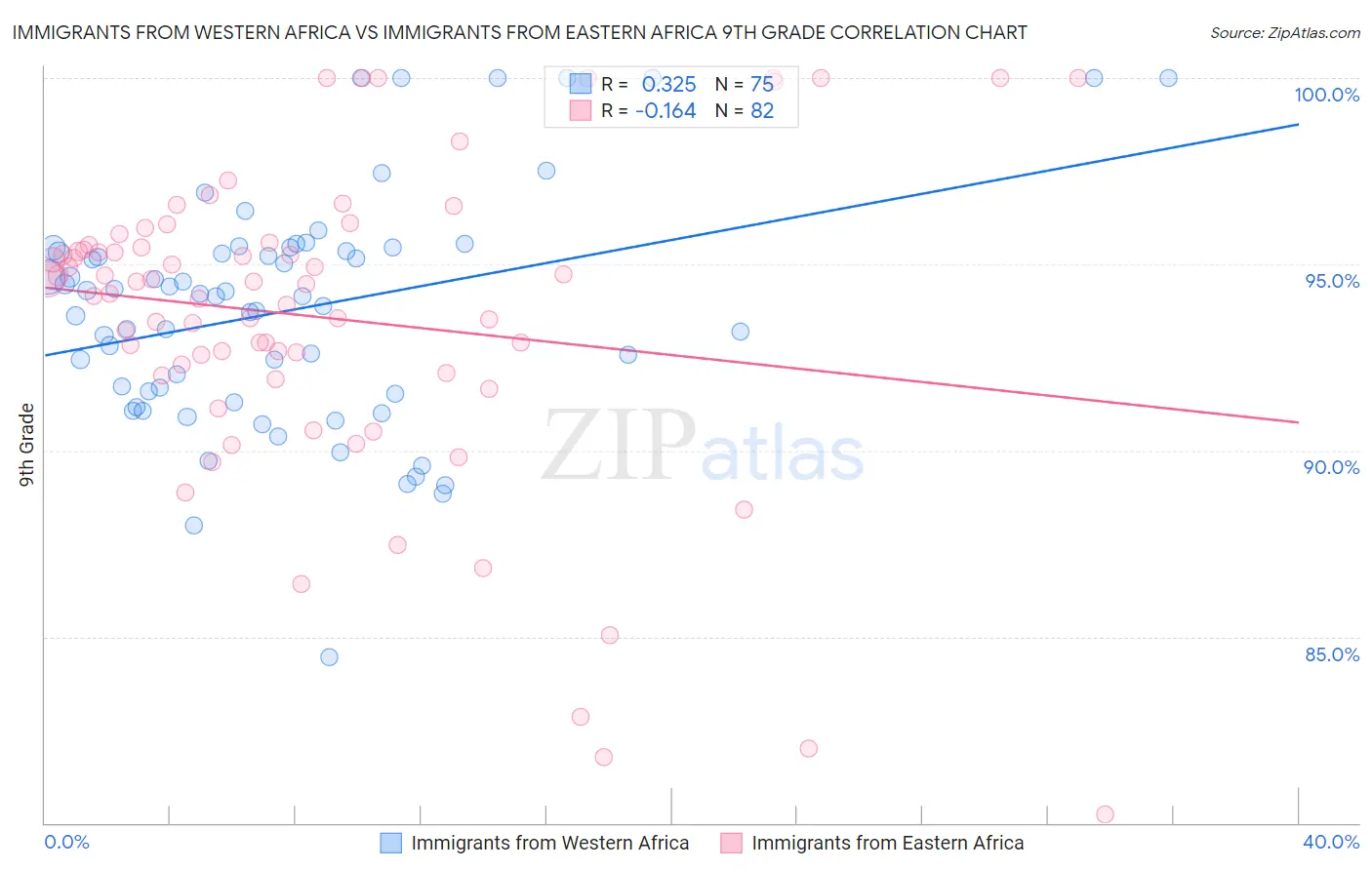 Immigrants from Western Africa vs Immigrants from Eastern Africa 9th Grade