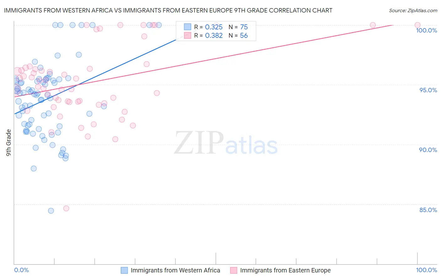 Immigrants from Western Africa vs Immigrants from Eastern Europe 9th Grade