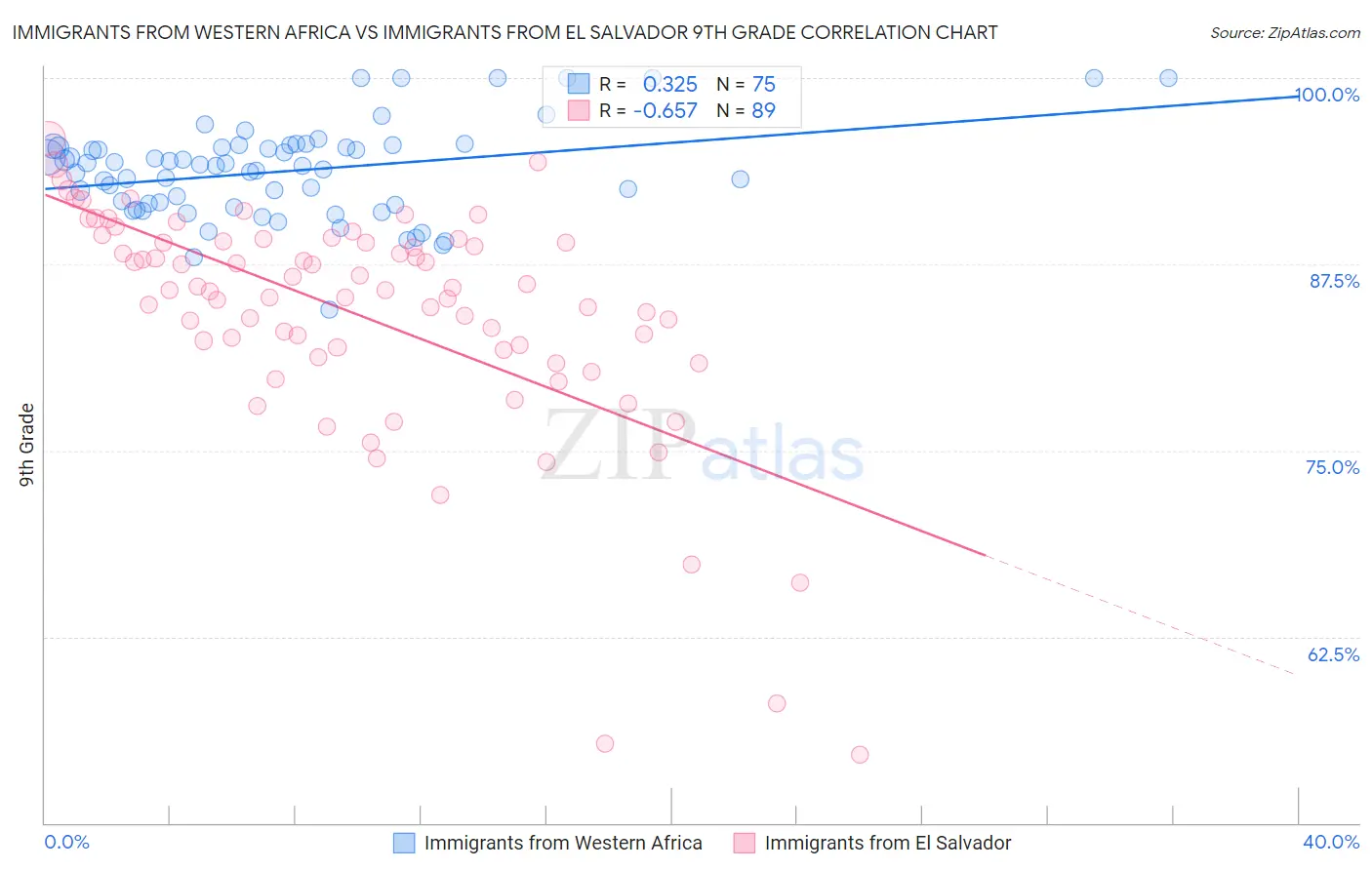 Immigrants from Western Africa vs Immigrants from El Salvador 9th Grade