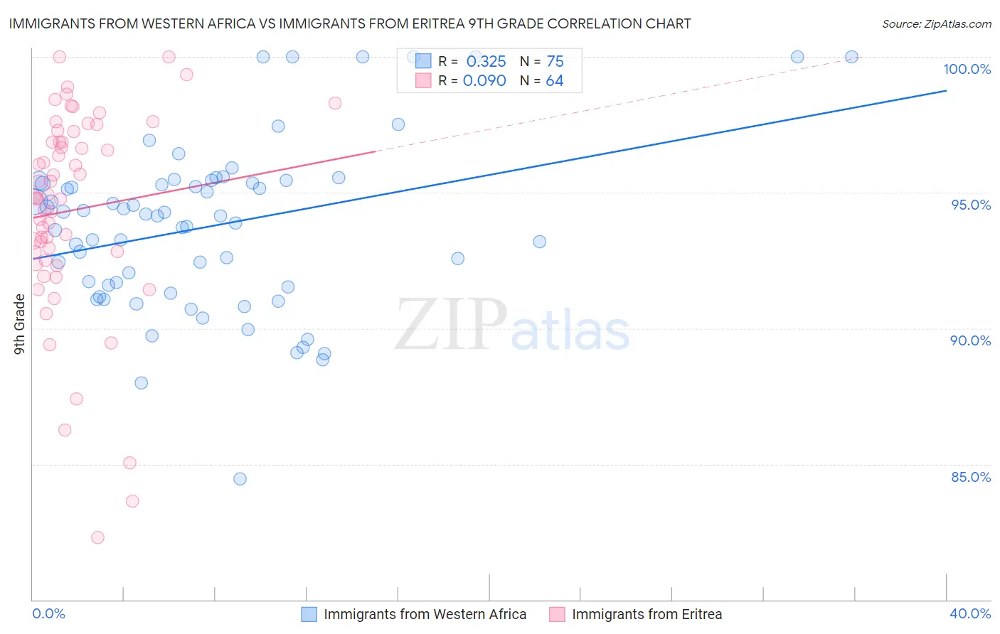 Immigrants from Western Africa vs Immigrants from Eritrea 9th Grade