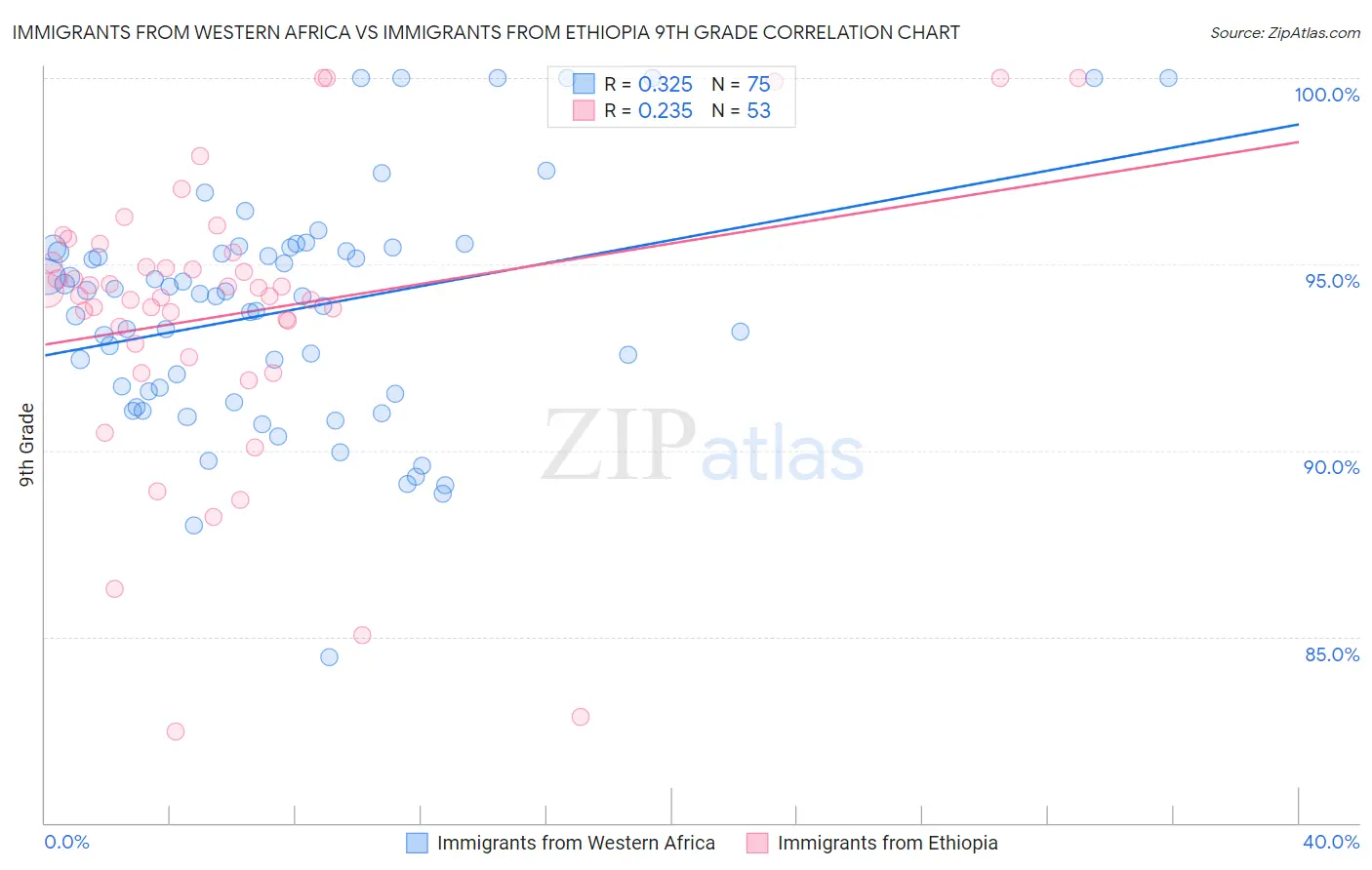 Immigrants from Western Africa vs Immigrants from Ethiopia 9th Grade