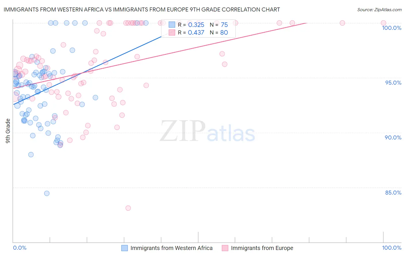 Immigrants from Western Africa vs Immigrants from Europe 9th Grade