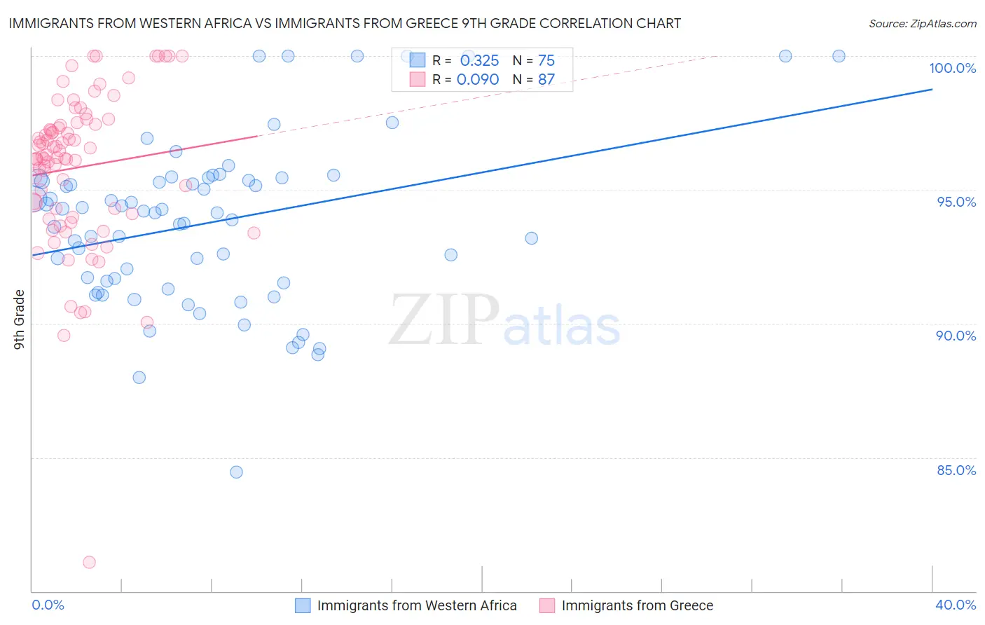 Immigrants from Western Africa vs Immigrants from Greece 9th Grade