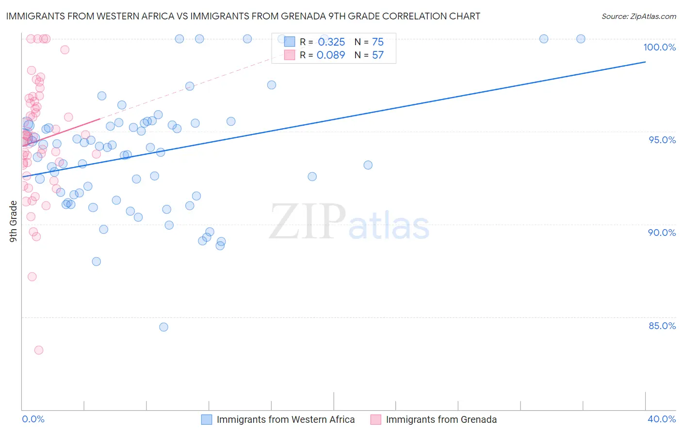 Immigrants from Western Africa vs Immigrants from Grenada 9th Grade