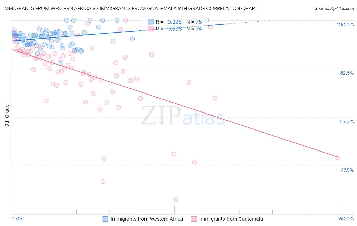 Immigrants from Western Africa vs Immigrants from Guatemala 9th Grade