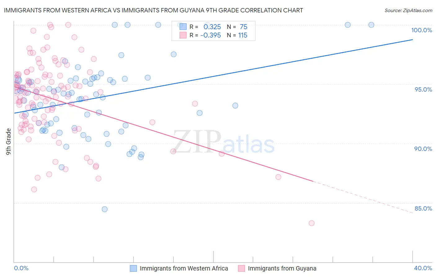 Immigrants from Western Africa vs Immigrants from Guyana 9th Grade