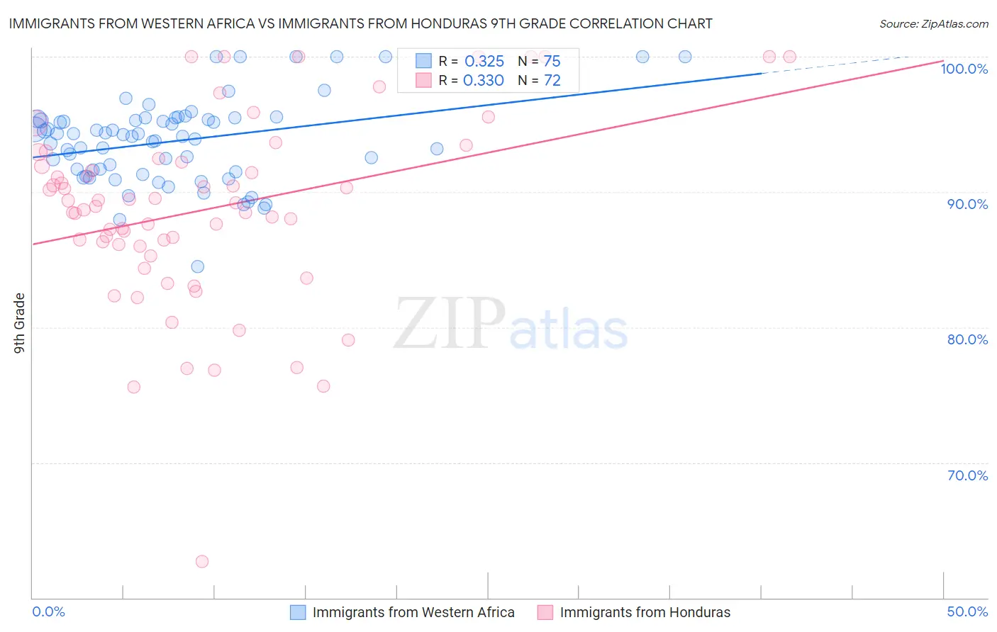 Immigrants from Western Africa vs Immigrants from Honduras 9th Grade