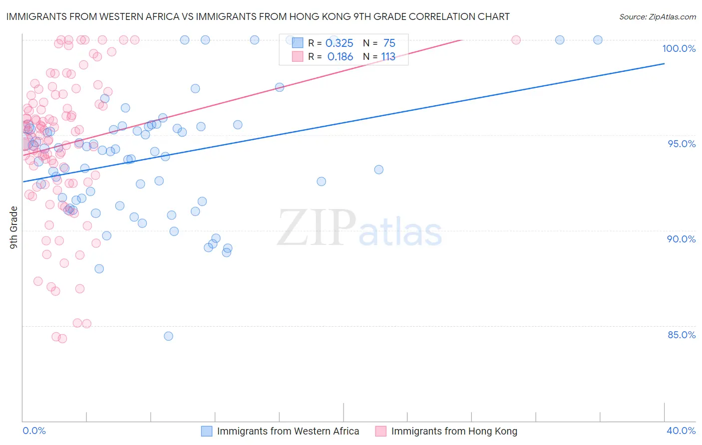 Immigrants from Western Africa vs Immigrants from Hong Kong 9th Grade