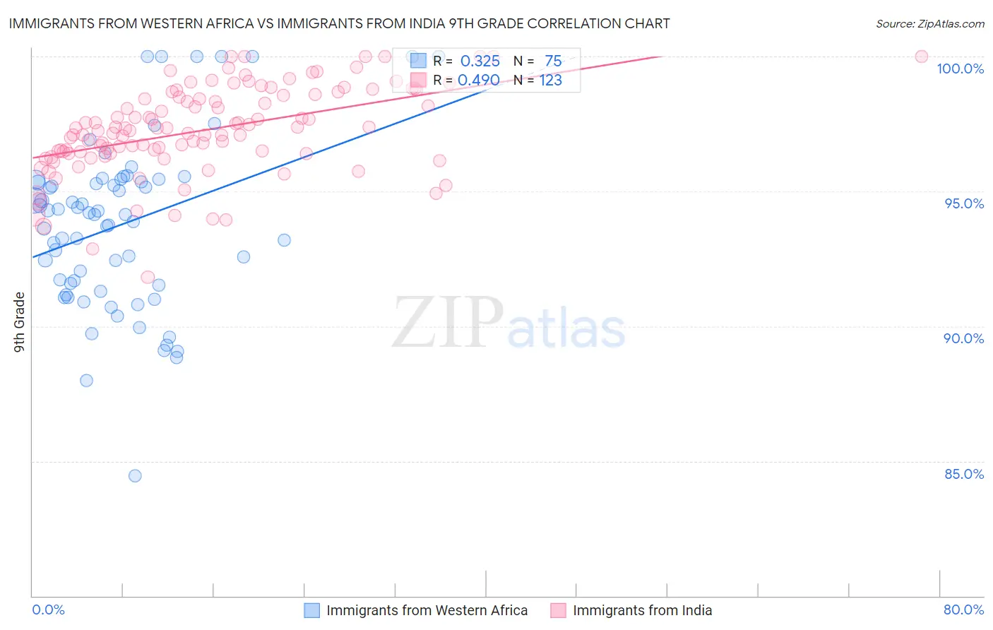Immigrants from Western Africa vs Immigrants from India 9th Grade