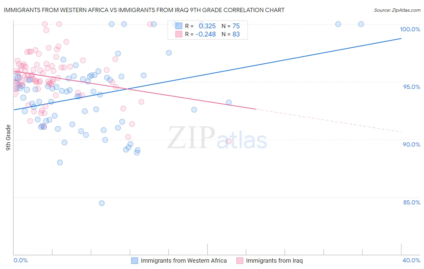 Immigrants from Western Africa vs Immigrants from Iraq 9th Grade