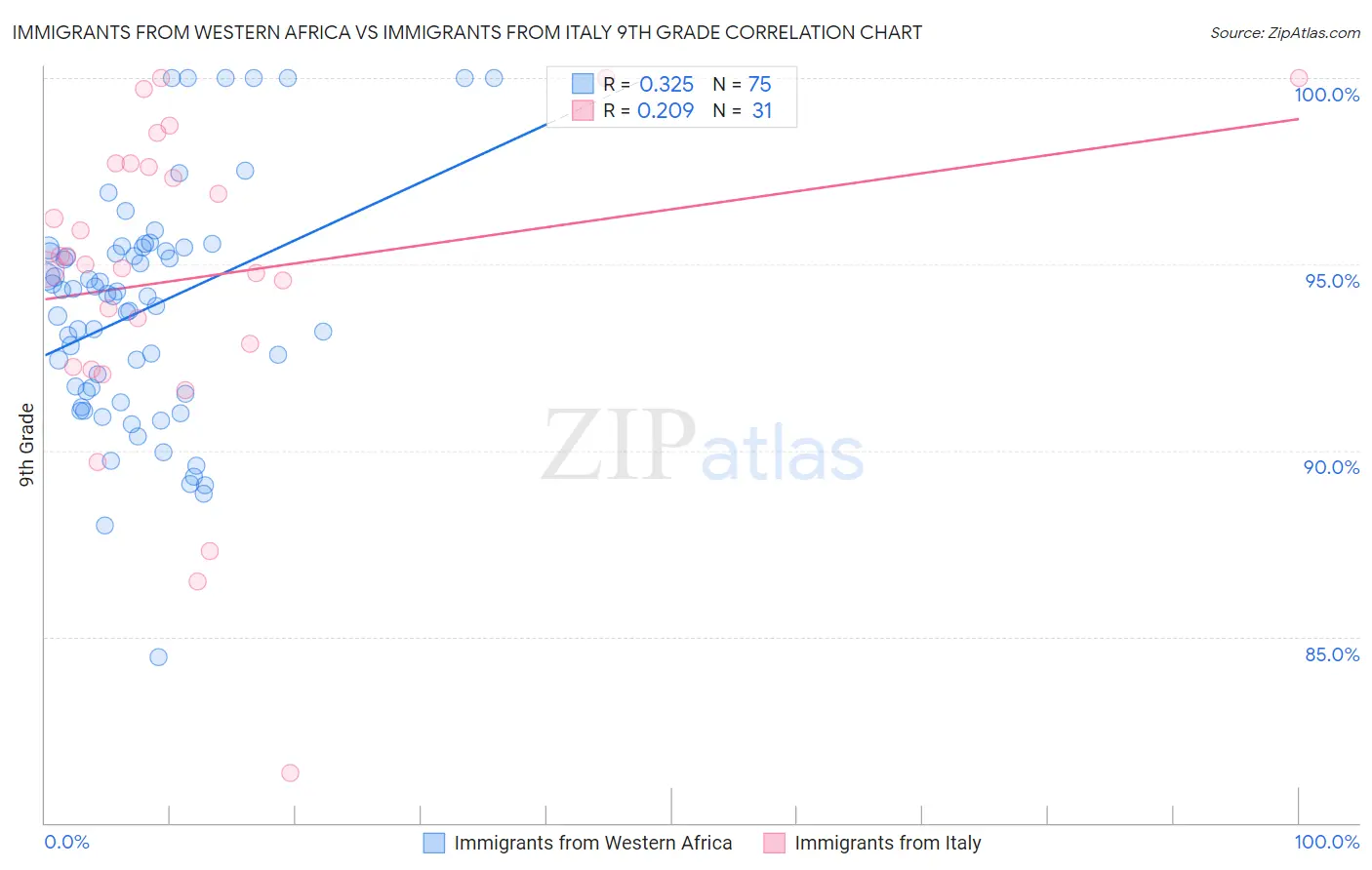 Immigrants from Western Africa vs Immigrants from Italy 9th Grade
