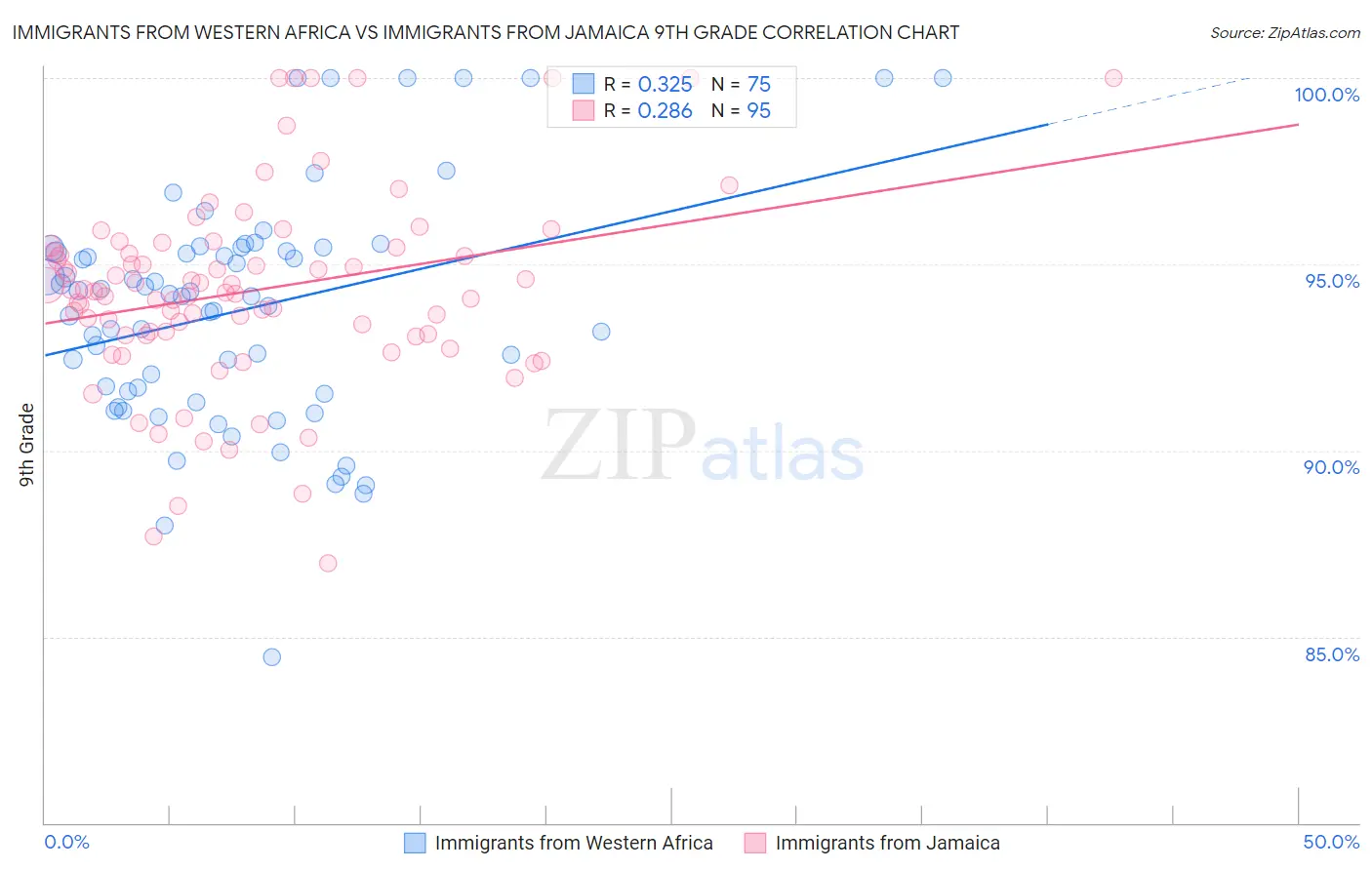Immigrants from Western Africa vs Immigrants from Jamaica 9th Grade