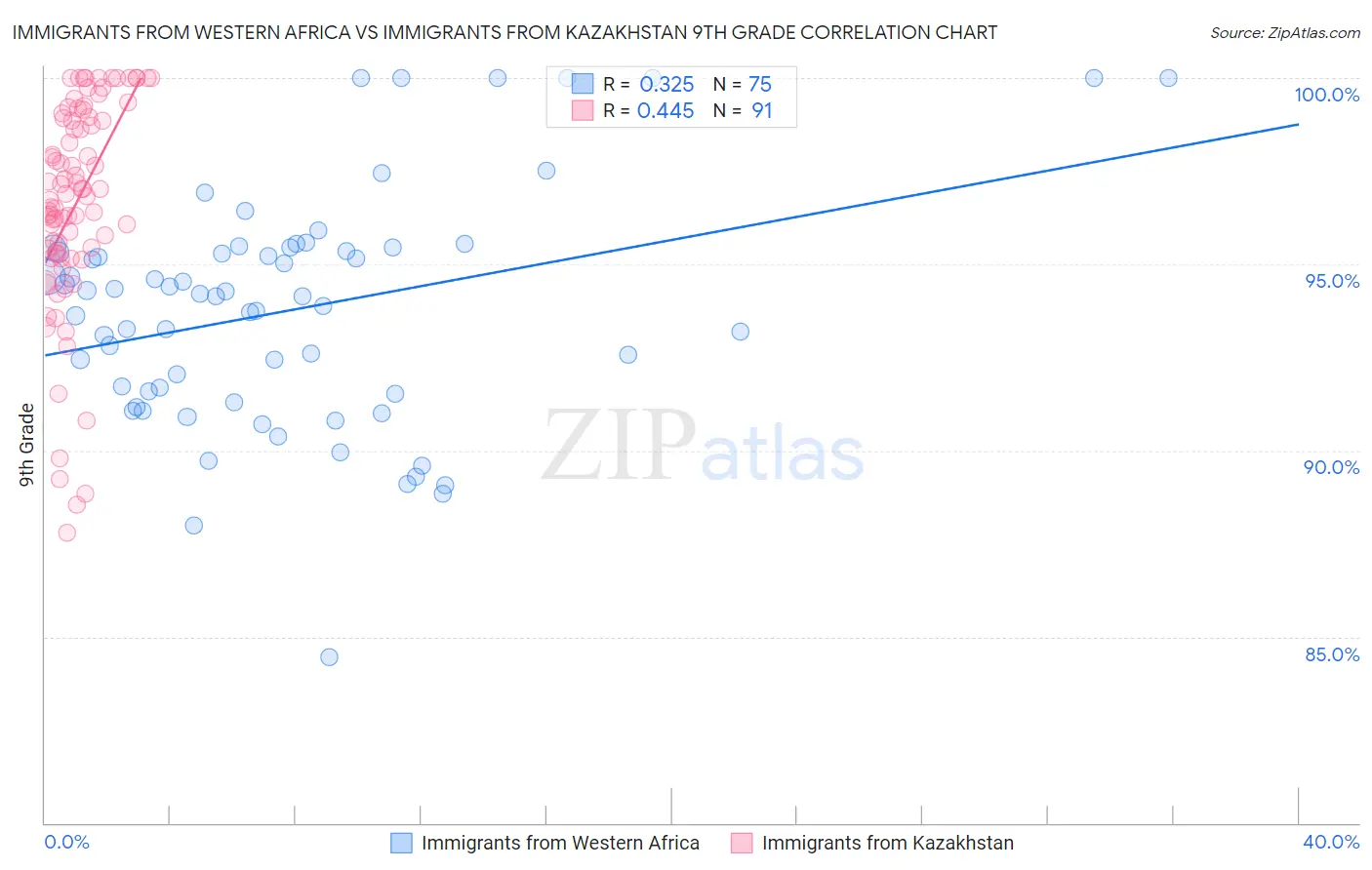 Immigrants from Western Africa vs Immigrants from Kazakhstan 9th Grade
