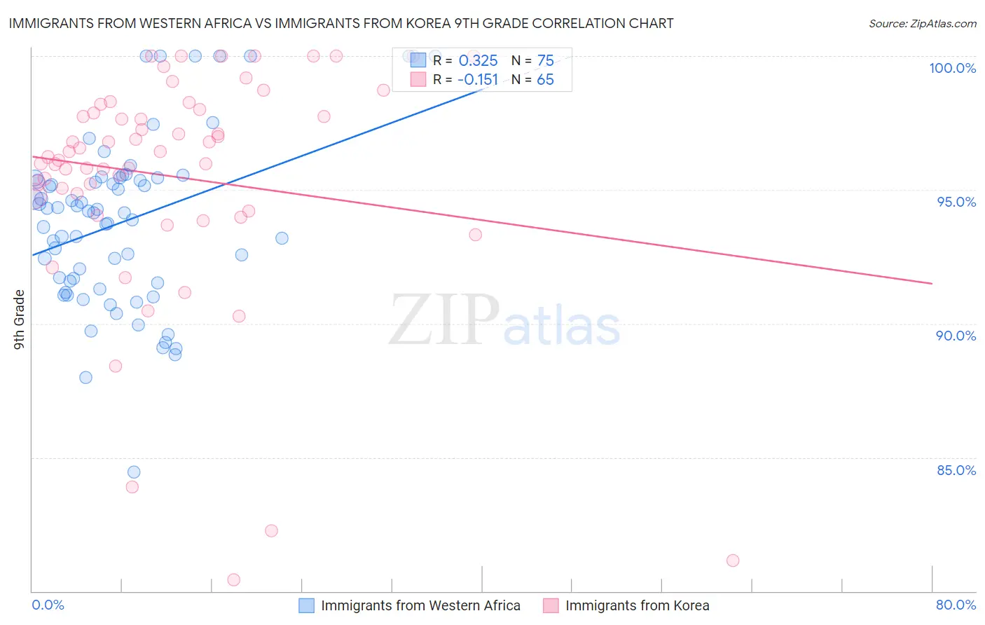 Immigrants from Western Africa vs Immigrants from Korea 9th Grade