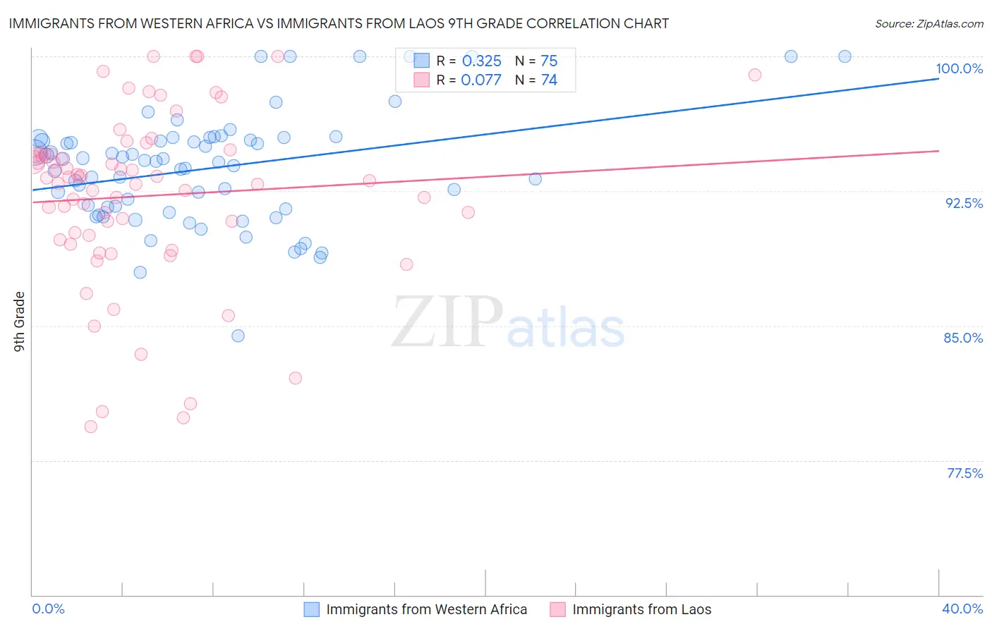Immigrants from Western Africa vs Immigrants from Laos 9th Grade