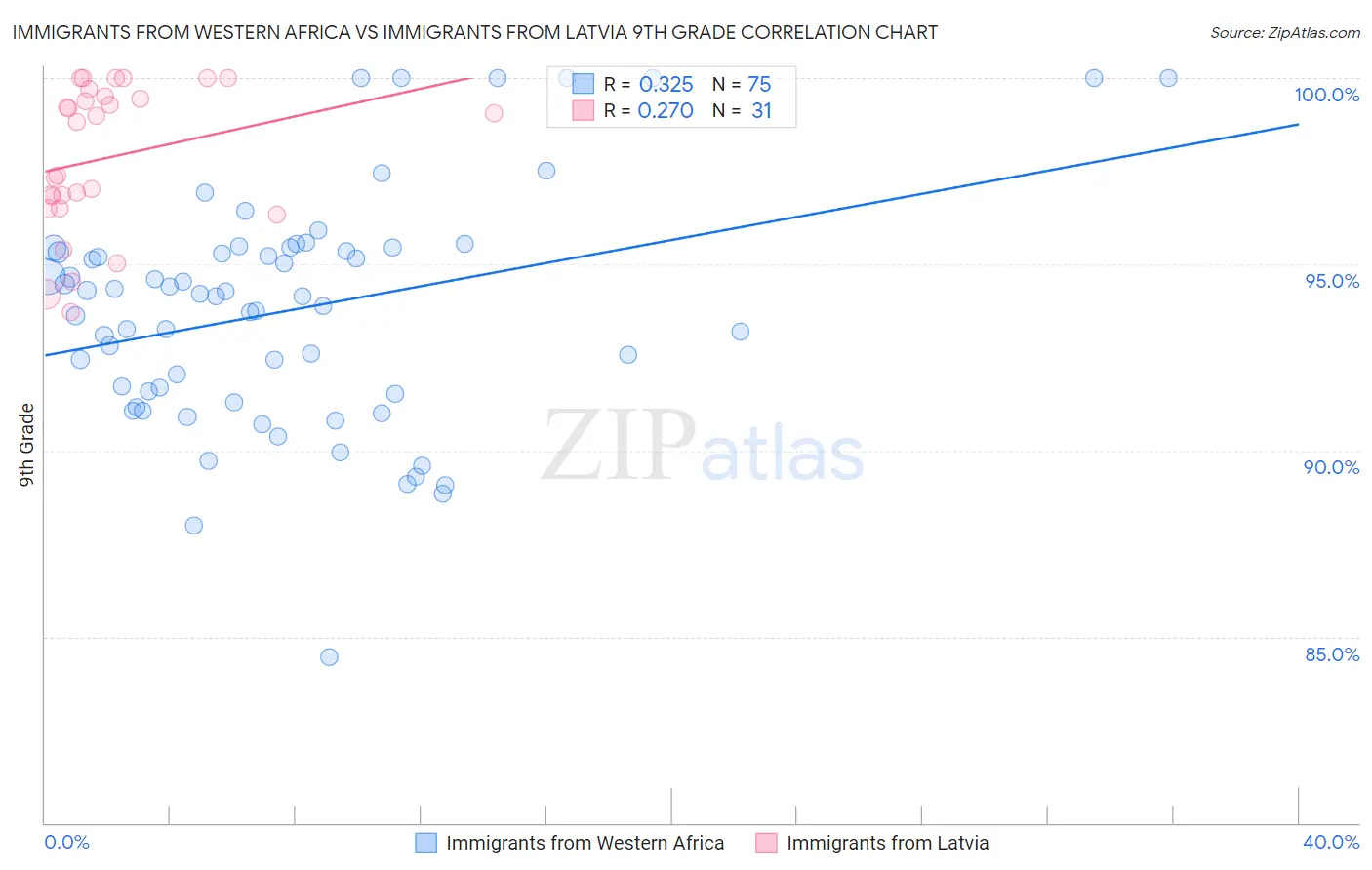 Immigrants from Western Africa vs Immigrants from Latvia 9th Grade