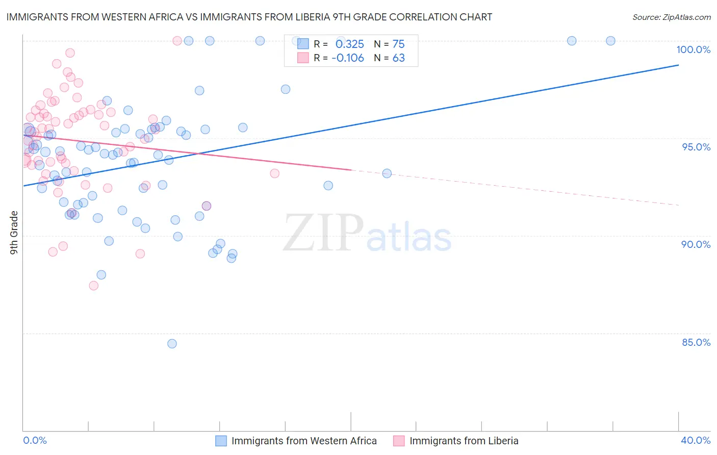 Immigrants from Western Africa vs Immigrants from Liberia 9th Grade