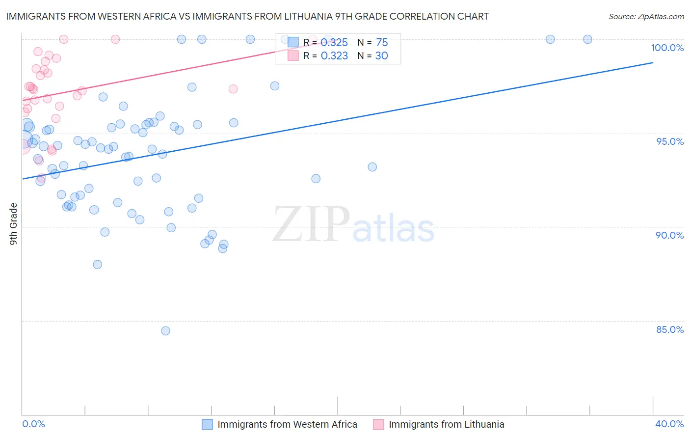 Immigrants from Western Africa vs Immigrants from Lithuania 9th Grade