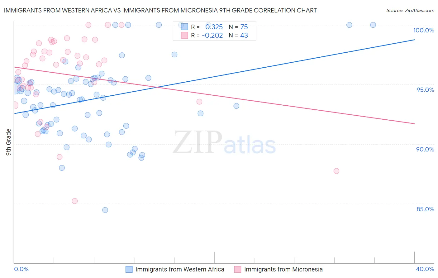 Immigrants from Western Africa vs Immigrants from Micronesia 9th Grade