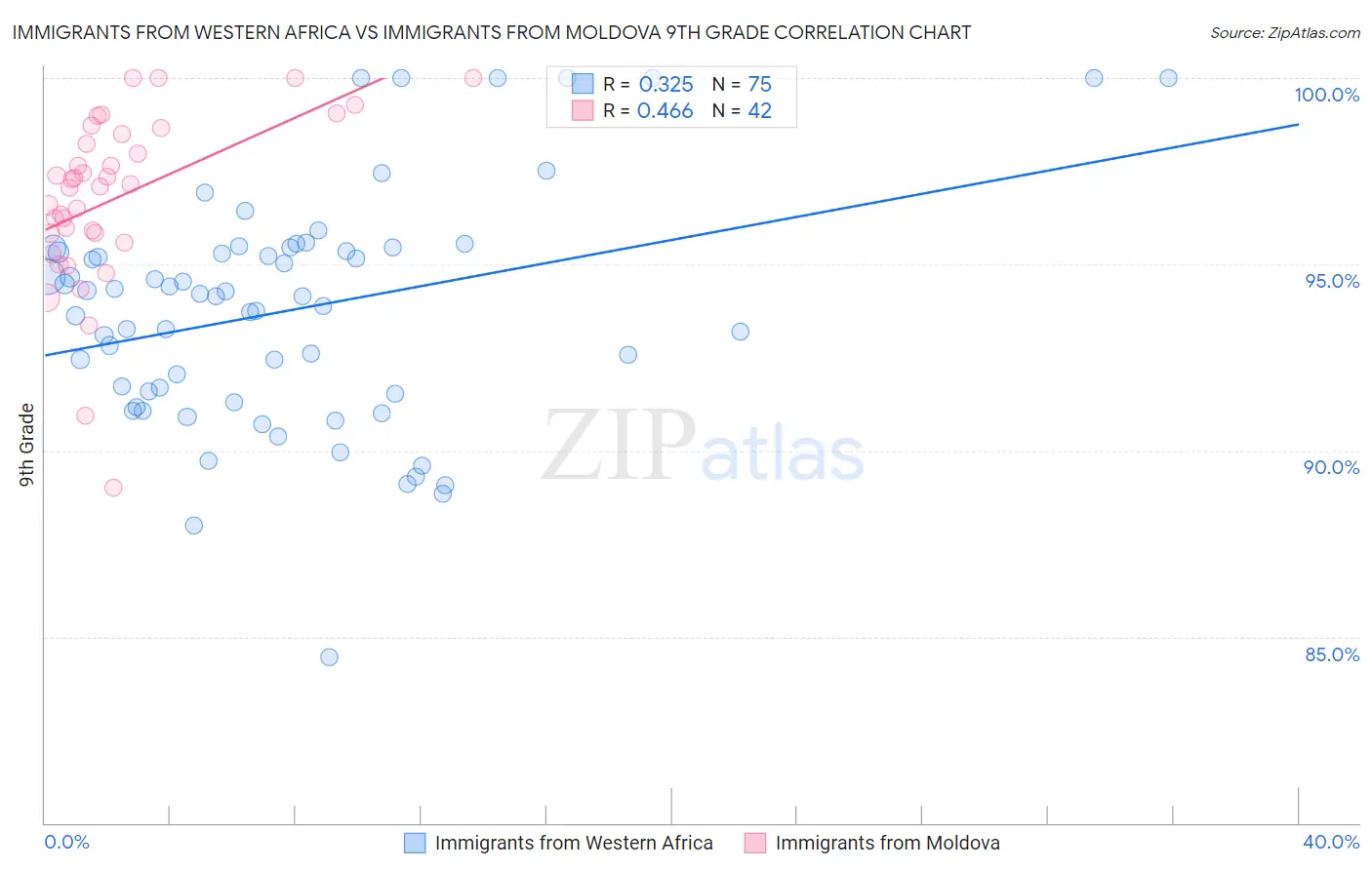 Immigrants from Western Africa vs Immigrants from Moldova 9th Grade