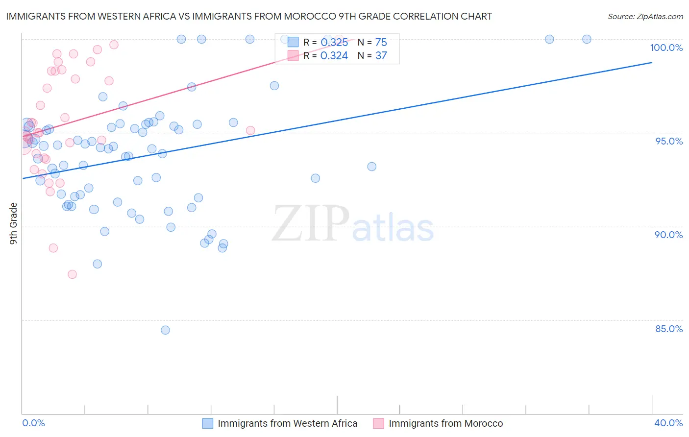 Immigrants from Western Africa vs Immigrants from Morocco 9th Grade