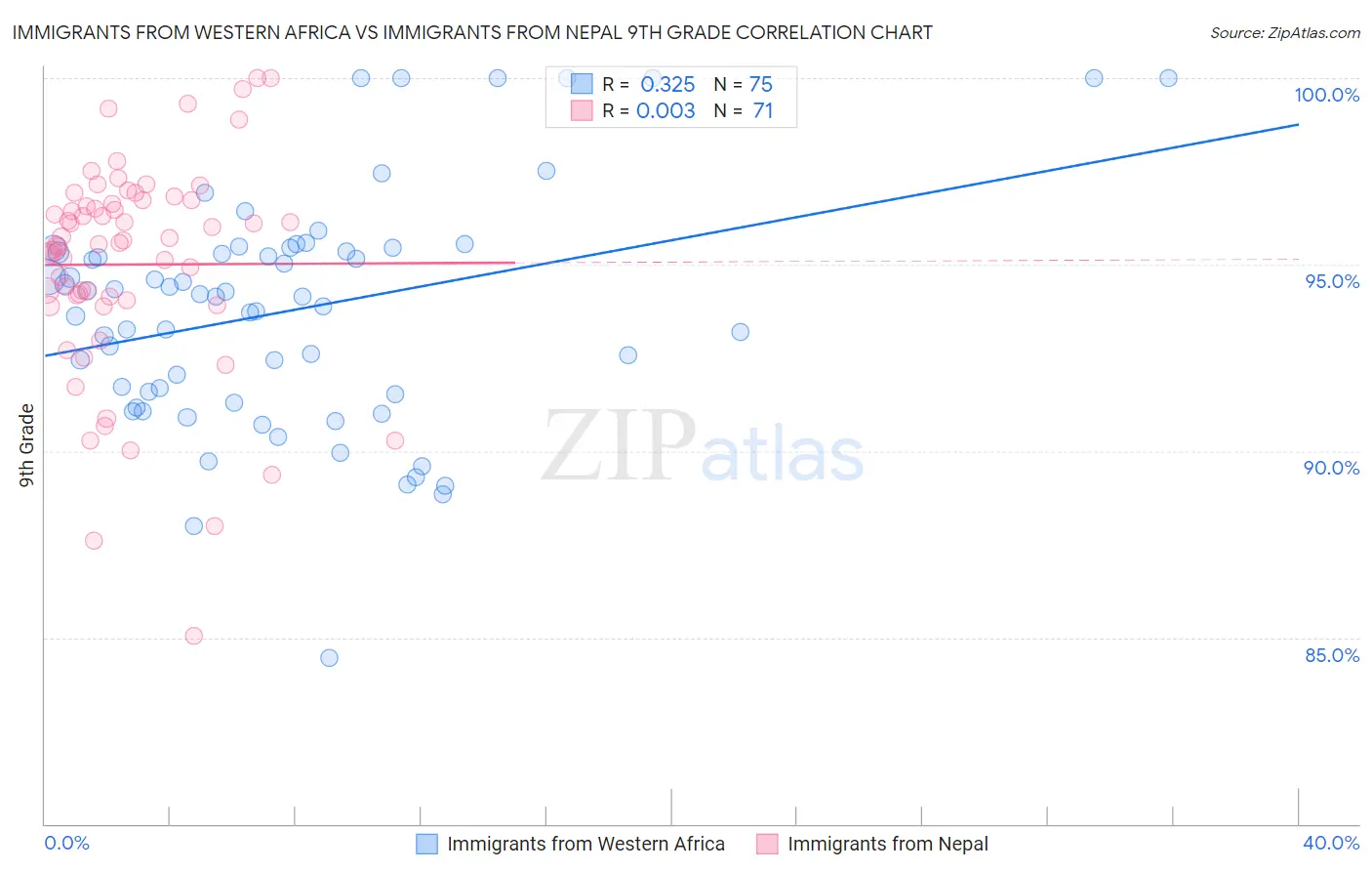 Immigrants from Western Africa vs Immigrants from Nepal 9th Grade