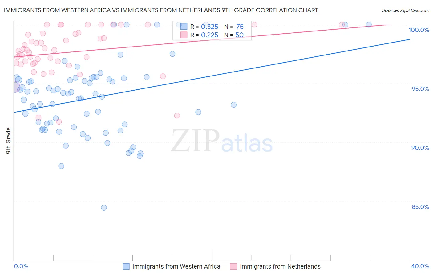 Immigrants from Western Africa vs Immigrants from Netherlands 9th Grade
