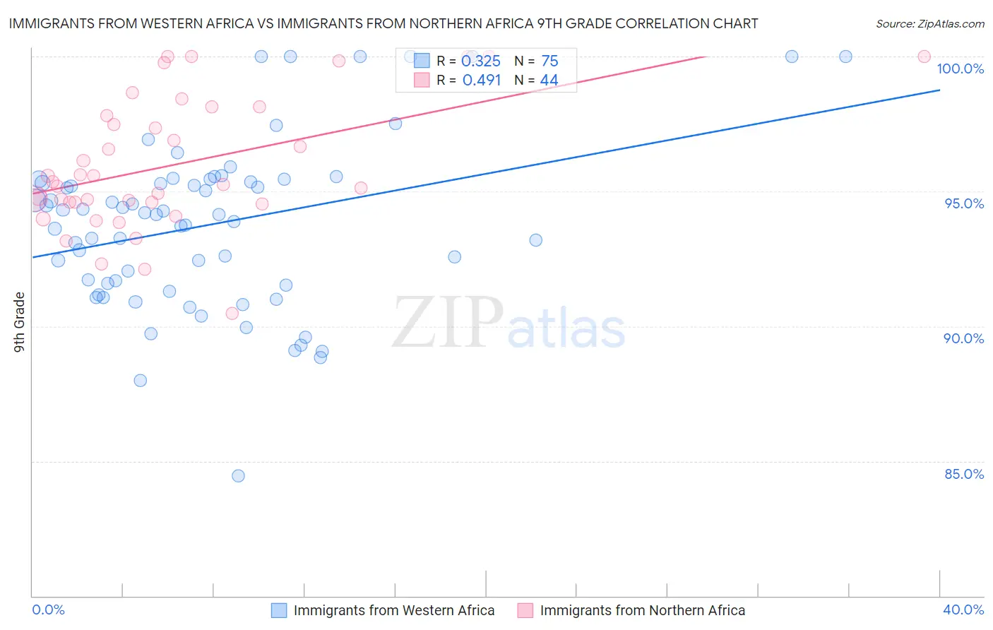 Immigrants from Western Africa vs Immigrants from Northern Africa 9th Grade