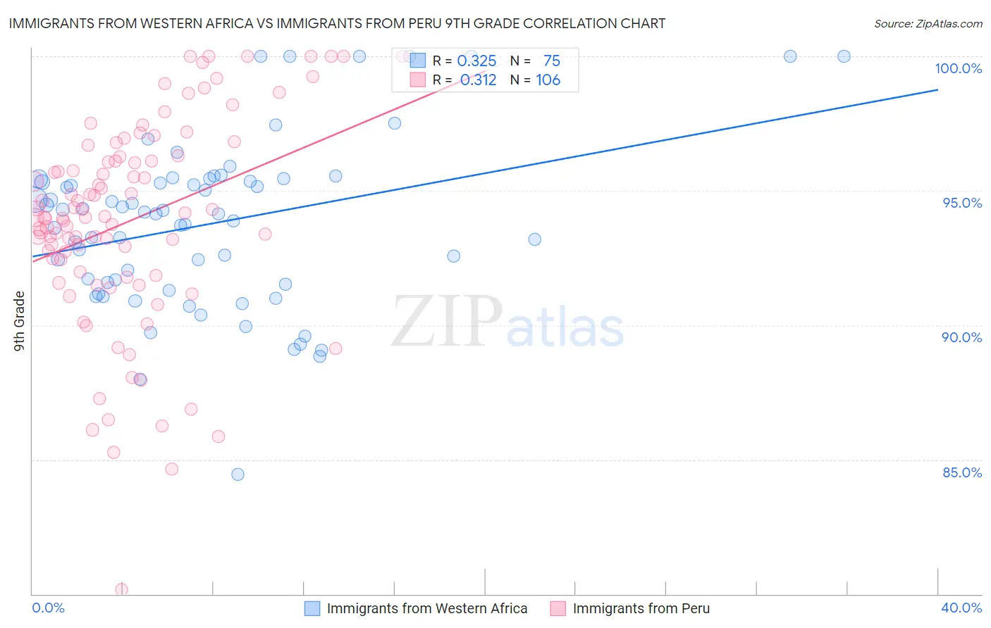 Immigrants from Western Africa vs Immigrants from Peru 9th Grade
