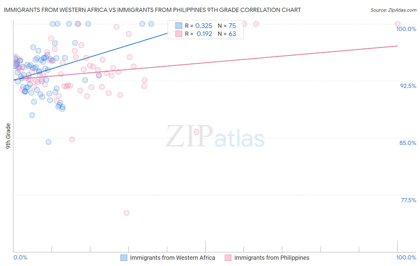 Immigrants from Western Africa vs Immigrants from Philippines 9th Grade