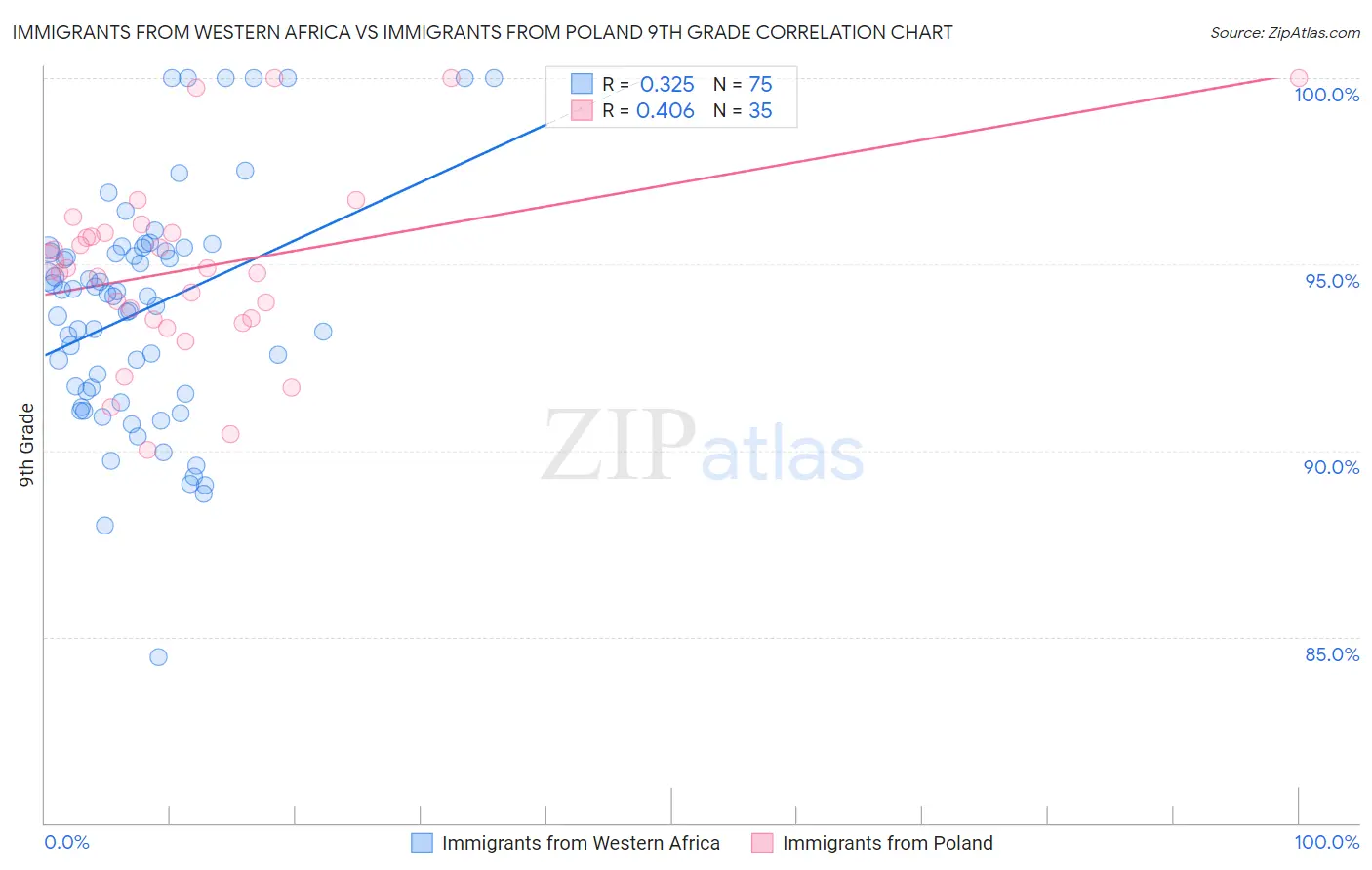 Immigrants from Western Africa vs Immigrants from Poland 9th Grade