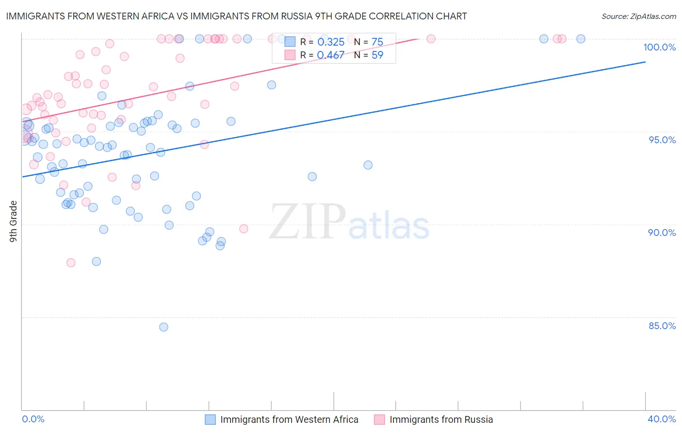 Immigrants from Western Africa vs Immigrants from Russia 9th Grade